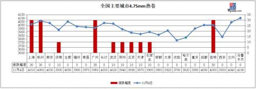 14家钢厂涨价 沙钢废钢涨100 钢价继续涨