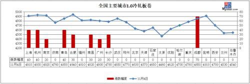 14家钢厂涨价 沙钢废钢涨100 钢价继续涨