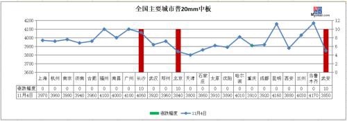 14家钢厂涨价 沙钢废钢涨100 钢价继续涨