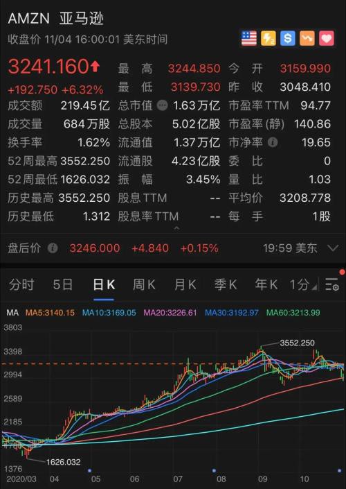 突发！美大选前夕 世界首富一把套现200亿！释放什么信号？