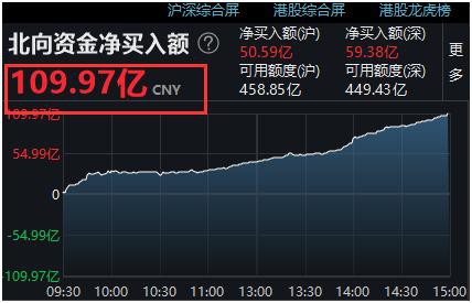 发生了什么？百亿北上资金狂扫A股，港股暴力拉升，全球市场一片欢腾，后市机构这样看