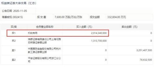 什么情况？4500亿巨头突现巨额大宗交易，一机构入手超20亿！