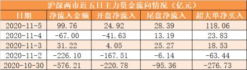 主力资金净流入近100亿元 龙虎榜机构抢筹12股