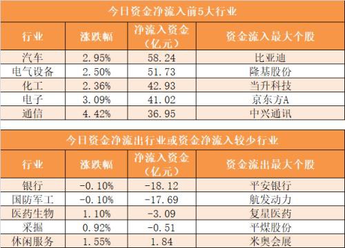 主力资金净流入近100亿元 龙虎榜机构抢筹12股