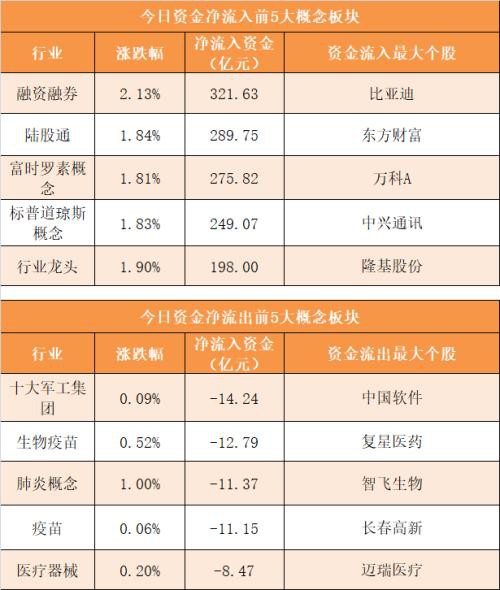 主力资金净流入近100亿元 龙虎榜机构抢筹12股