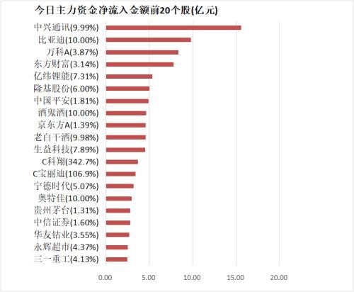 主力资金净流入近100亿元 龙虎榜机构抢筹12股