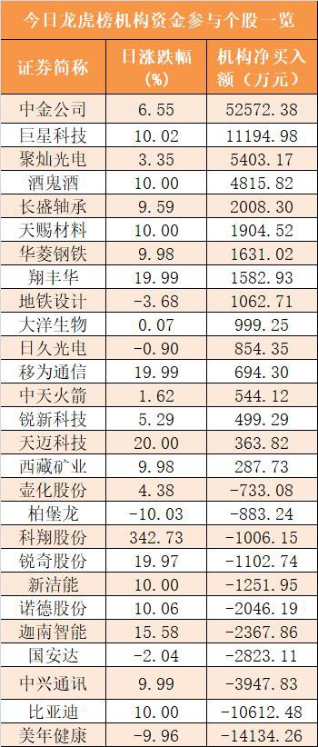 主力资金净流入近100亿元 龙虎榜机构抢筹12股