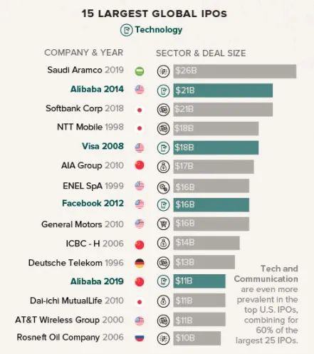 科技股IPO赚足了眼球 但真的赚钱吗？