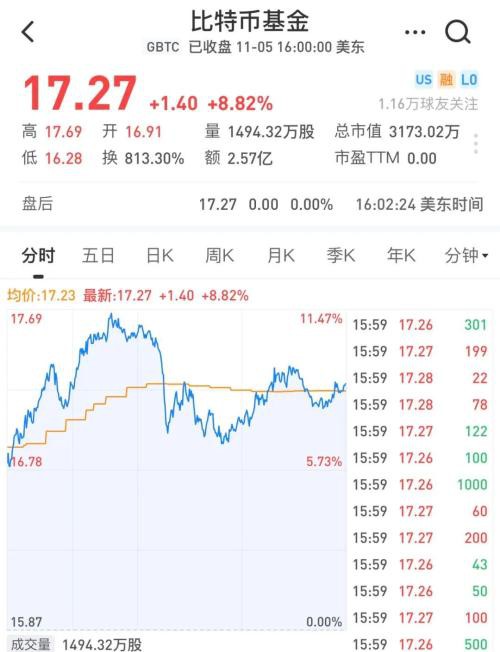 一觉醒来 比特币、黄金全涨疯了！期金站上1950关口 比特币破15000美元，创近三年新高