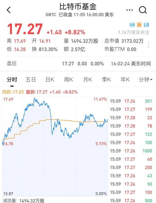 一觉醒来 比特币、黄金全涨疯了！期金站上1950关口 比特币破15000美元，创近三年新高