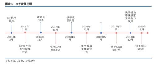 “短视频第一股”来了！三年半收入直逼千亿 月活用户近8亿 腾讯是其重要股东