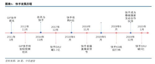 “短视频第一股”来了！三年半收入直逼千亿 月活用户近8亿 腾讯是其重要股东