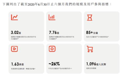 “短视频第一股”来了！三年半收入直逼千亿 月活用户近8亿 腾讯是其重要股东