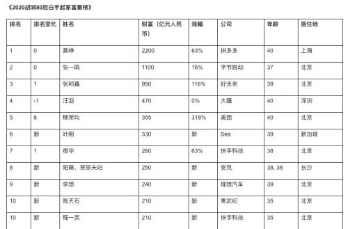 “短视频第一股”来了！三年半收入直逼千亿 月活用户近8亿 腾讯是其重要股东