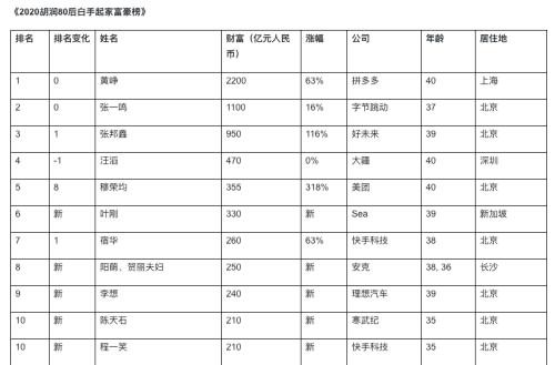 “短视频第一股”来了！三年半收入直逼千亿 月活用户近8亿 腾讯是其重要股东