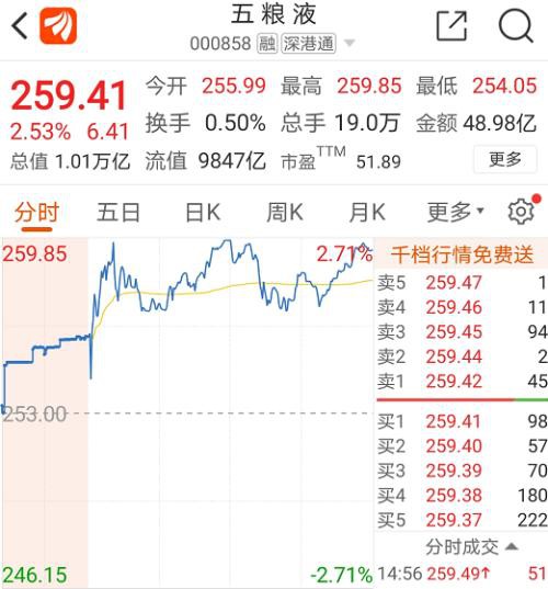 2万亿茅台、1万亿五粮液…这是白酒股的狂欢！基金大佬暗解重仓逻辑 研发费用大增 暴涨原因找到了？