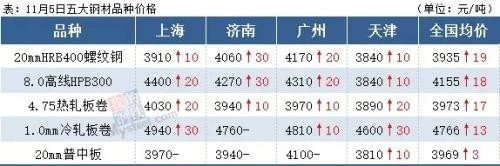 钢坯涨上3500 库存大降百万吨 钢价还能涨？
