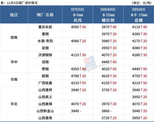 钢坯涨上3500 库存大降百万吨 钢价还能涨？