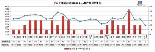 钢坯涨上3500 库存大降百万吨 钢价还能涨？