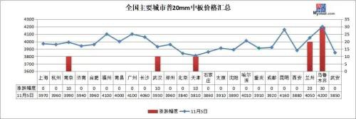 钢坯涨上3500 库存大降百万吨 钢价还能涨？