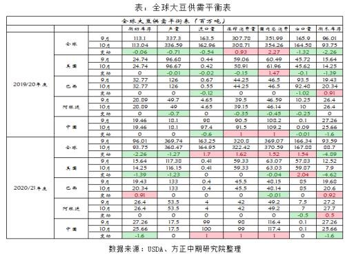 美豆减产预期升温 成本端支撑粕价创新高