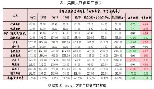 美豆减产预期升温 成本端支撑粕价创新高