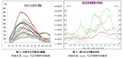 美豆减产预期升温 成本端支撑粕价创新高