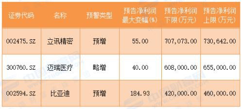 112家公司全年业绩预计增超100% 18股有望全年盈利超10亿！机构已抢先“埋伏”这11股