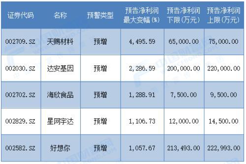 112家公司全年业绩预计增超100% 18股有望全年盈利超10亿！机构已抢先“埋伏”这11股