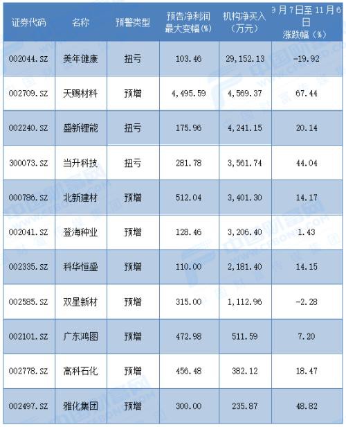 112家公司全年业绩预计增超100% 18股有望全年盈利超10亿！机构已抢先“埋伏”这11股