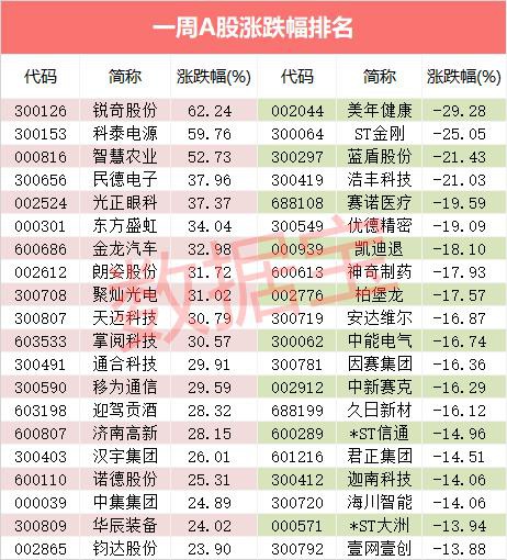 最强风口大分化！5000亿龙头透露重磅信息，却遭资金砸盘20亿，冷门股5天大涨62%