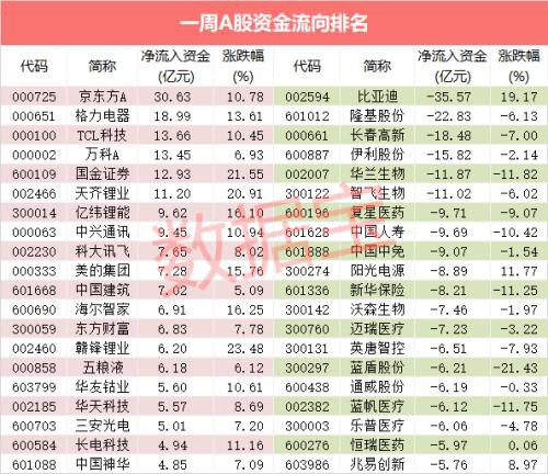 最强风口大分化！5000亿龙头透露重磅信息，却遭资金砸盘20亿，冷门股5天大涨62%