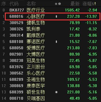 卖1万3没戏，无奈打0.5折？这只3倍大牛股突发“心梗”重挫17%！超80%高毛利还撑得住吗？