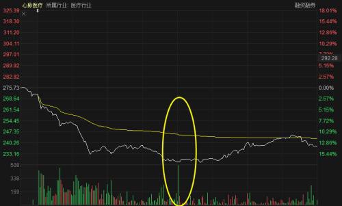 卖1万3没戏，无奈打0.5折？这只3倍大牛股突发“心梗”重挫17%！超80%高毛利还撑得住吗？