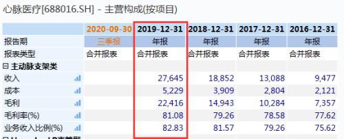 卖1万3没戏，无奈打0.5折？这只3倍大牛股突发“心梗”重挫17%！超80%高毛利还撑得住吗？