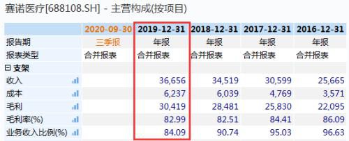 卖1万3没戏，无奈打0.5折？这只3倍大牛股突发“心梗”重挫17%！超80%高毛利还撑得住吗？