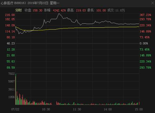 卖1万3没戏，无奈打0.5折？这只3倍大牛股突发“心梗”重挫17%！超80%高毛利还撑得住吗？