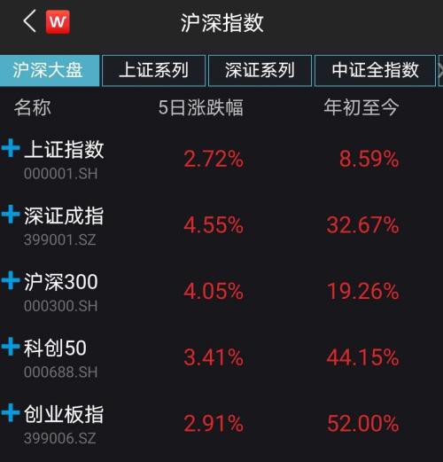 北向资金本周加仓超210亿元，这10只股票最受捧