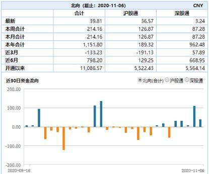 北向资金本周加仓超210亿元，这10只股票最受捧