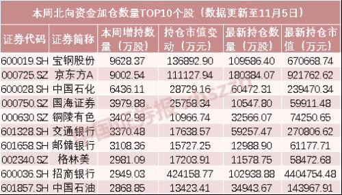 北向资金本周加仓超210亿元，这10只股票最受捧