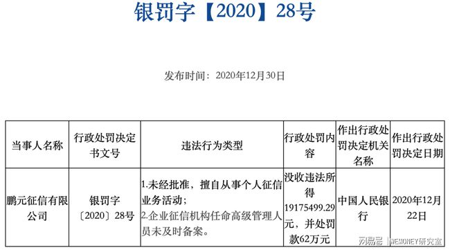 鹏元征信因多项违规被罚近2000万