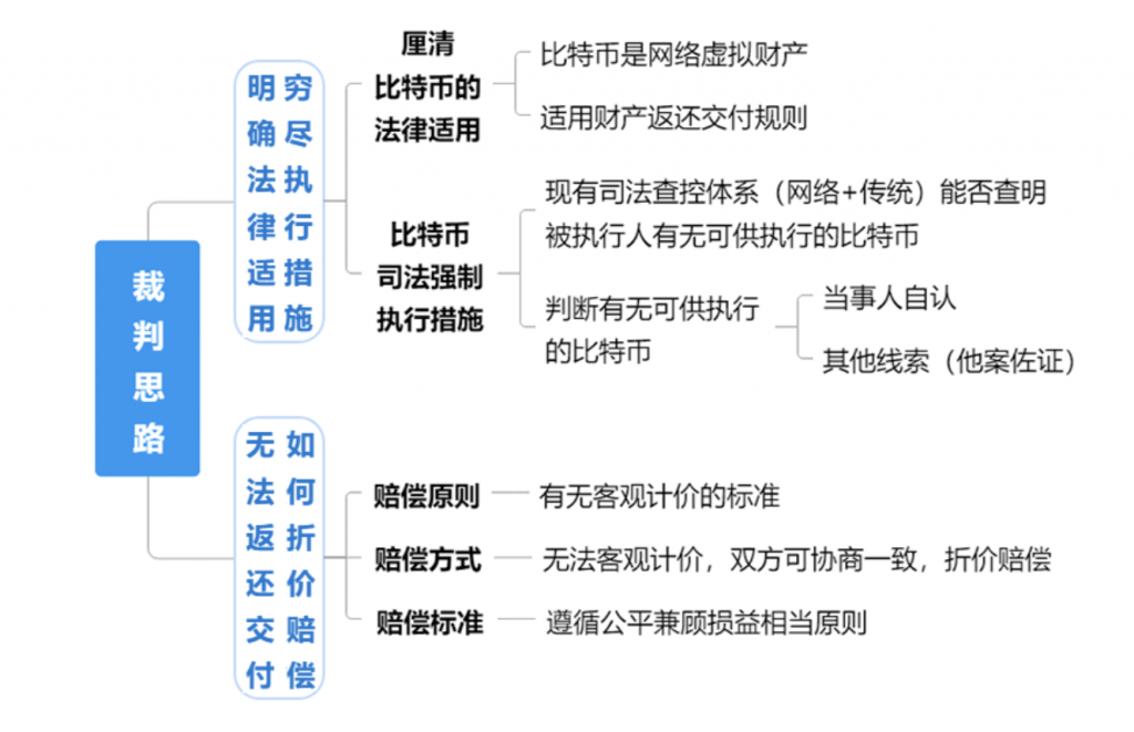 比特币作为虚拟财产具有财产属性，受财产权法律规范的调整